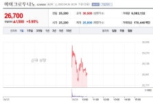[특징주] 마이크로투나노, 코스닥 입성 첫날 공모가 대비 72%↑