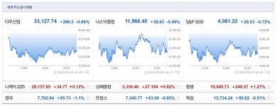 뉴욕증시, 지역은행 파산 우려에 일제히 하락…다우 0.86%·나스닥 0.49↓