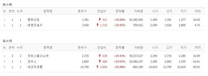 [11일 특징주] 구제역 발생에 동물의약품株 급등…대성미생물 등 5개 종목 상한가