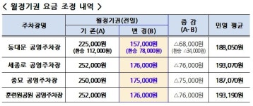 동대문·세종로·종묘·훈련원공원 공영주차장 정기권 요금 30% 내린다