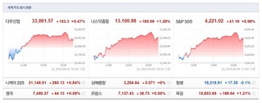 뉴욕증시, 부채한도 합의 통과에 안도 랠리…다우 0.47%·나스닥 1.28%↑