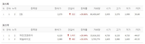 [2일 특징주] 나라셀라, 코스닥 입성 첫날 10%↓…DB 등 3개 종목 상한가