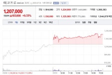 [31일 특징주] 꺼질 듯 꺼지지 않는 이차전지株…에코프로 120만원 회복