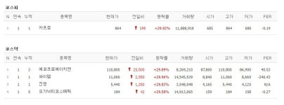 [4일 특징주] 고공행진 초전도체 관련주 급락…카프로 등 5개 종목 상한가