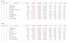 [10일 특징주] 중국인 단체관광 재개 소식에 화장품株 무더기 상한가