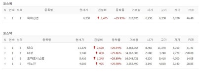 [17일 특징주] 네이처, LK-99 초전도체 부인에 관련주 급락…미래산업 등 5개 종목 상한가