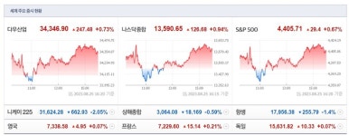뉴욕증시, 파월 매파적 발언에도 일제히 상승…다우 0.73%·나스닥 0.94%↑