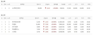 [29일 특징주] 양자컴퓨터 테마주 급등…한국정보인증 등 6개 종목 상한가