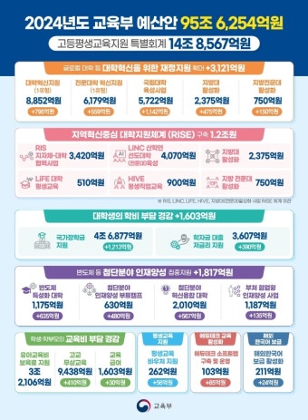 내년 교육부 예산 95.6조 편성…글로컬대학 등 일반재정지원 예산 3121억 증액