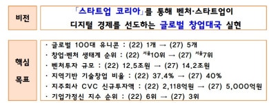 100대 유니콘 기업 5개 육성…중기부, 스타트업 코리아 종합대책 마련