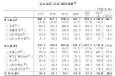 작년 공공부문 적자 95.8조 '역대 최대'…3년 연속 적자