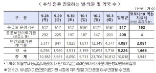 연휴 문 여는 병원·약국 이젠(E-Gen)에서 확인하세요