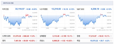 뉴욕증시, 고용 보고서 발표 앞두고 약보합…나스닥 0.12%↓