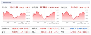 뉴욕증시, 빅테크 호실적 기대감에 상승…다우 0.62%·나스닥 0.93%↑