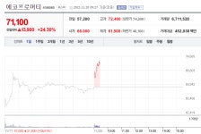 [특징주] 에코프로머티리얼즈, 상장 이틀째 24% 강세…시총 5조 육박