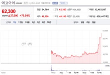 (주)에코프로머티리얼즈 1호기(64.2RT) | [21일 특징주] 에코프로머티리얼즈, 2거래일 연속 상한…시총 6조 돌파