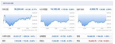 숨고르기 들어간 뉴욕증시…다우 0.11%·나스닥 0.84%↓