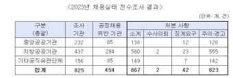 권익위, 공직유관단체 채용비리 867건 적발…2건 수사의뢰