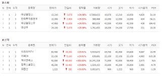 [6일 특징주] 케이엔에스, 상장 첫날 가격제한폭 확대 후 첫 따따블 성공
