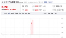 [특징주] 코오롱모빌리티그룹, 매출 2조 달성에 상한가