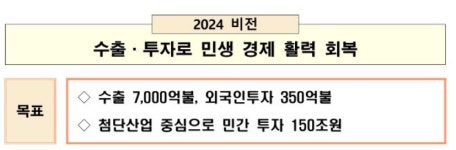 산업부, 올해 수출 7000억달러 목표…역대 최대 규모
