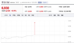 [특징주] 쌍용C&E, 한앤코 공개매수 소식에 8%↑