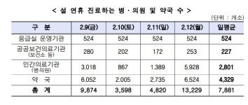 아파도 걱정 No…문 여는 병원·약국 E-Gen서 확인하세요
