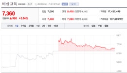 [21일 특징주] 교육주 의대 증원 기대에 상승…KR모터스 등 4개 종목 상한가