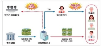 국세청 기획부동산·알박기 등 탈세 혐의자 96명 세무조사 착수