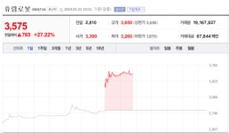 [특징주] 휴림로봇, 투자주의 환기종목 해제에 27% 껑충