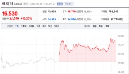 [9일 특징주] 에이텍, 40억 자사주 취득 신탁계약에 10%↑…솔루스첨단소재 등 4개 종목 상한가