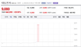 [특징주] 대동전자, 44억 규모 자사주 취득 결정에 상한가