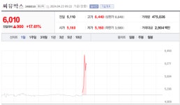 [특징주] 씨유박스, AI 영상인식 로봇 공개 소식에 17% 껑충