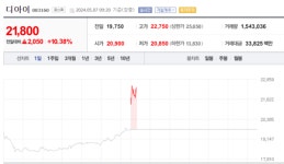 [특징주] 디아이, HBM용 국산화 순항 소식에 10%↑