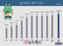 용인특례시 인구 110만 명 넘었다…4월 1267명 증가