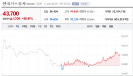 한국지오티엔씨주 | [5일 특징주] 한국가스공사 '액트지오' 대표 방한에 10%↑…동양철관 등 4개 종목 상한가