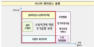 시니어 레지던스 공급 확대…고령자 복지주택 매년 3000호 공급