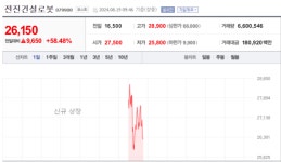 [특징주] 전진건설로봇, 코스피 입성 첫날 58% 껑충