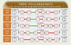 귀경 정체 시작 부산→서울 9시간 30분…오늘 교통량 669만대 최대