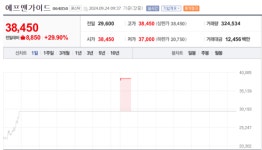 [특징주] 에프앤가이드, 경영권 분쟁에 4거래일 연속 상한가