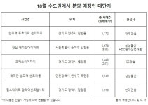 10월 수도권 1000가구 이상 대단지 1만6000여 가구 분양…올해 최대 물량