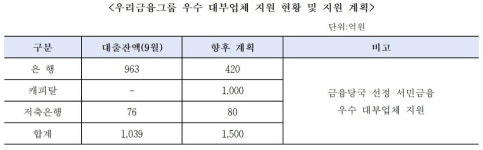 우리금융, 우수 대부업체에 1500억 저금리 자금 추가 지원
