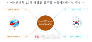 무협, 글로벌 오픈이노베이션 플랫폼 이노브랜치 개편