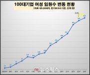 100대 기업 여성 임원 463명 역대 최다…삼성전자 81명
