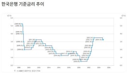 올해 마지막 금통위 D-1…기준금리 동결 가능성↑