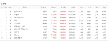 [6일 특징주] 진단 관련주, 美·中 감염병 유행 소식에 상한가