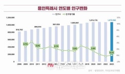 용인특례시 인구, 성남서 이사오고 수원으로 빠졌다…순유입 994명