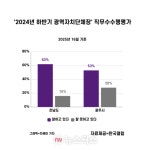 김영록 도지사-강기정 시장, 직무수행 긍정평가...전국1위·5위