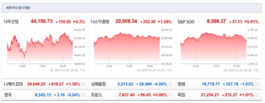 뉴욕증시, 트럼프 AI 투자 소식에 랠리 지속…S&P 장 중 사상 최고치