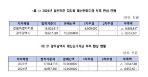 광주시 2년 연속 재난기금 미달…위기 대응 역량 빨간불